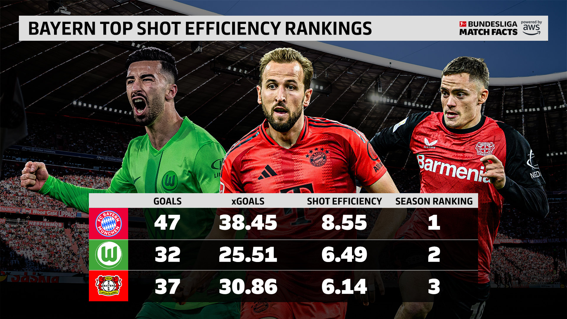 aoa体育视频-关于拜仁慕尼黑前锋连场独中三元，创造佳绩的信息